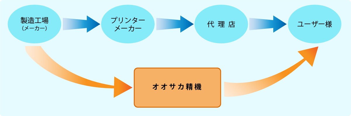 オオサカ精機のダイレクト販売ルート