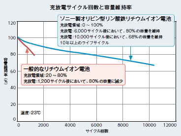 充放電サイクル回数と容量維持率