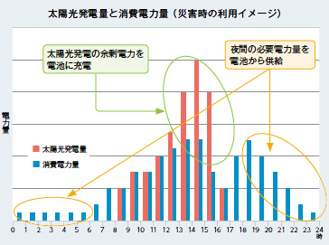 急速充電